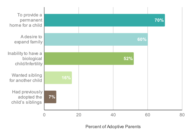 Adoptive Parents’ Reasons for Adopting a Baby