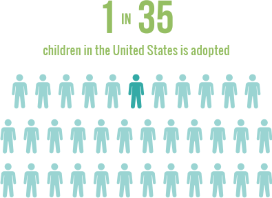 1 in 35 children in the United States is adopted